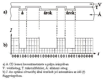 

a) A CD lemez keresztmetszete a p�lya ir�ny�ban
V: v�d�r�teg; T: t�kr�z�fel�let; �: �tl�tsz� r�teg.
b) I: Az optikai olvas�fej �ltal �rz�kelt jel intenzit�sa az id� (t) f�ggv�ny�ben.
